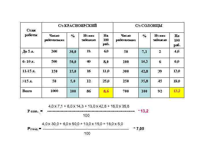 С/з КРАСНОЯРСКИЙ Стаж работы С/з СОЛОНЦЫ Число работающих % Из них заболело На 100