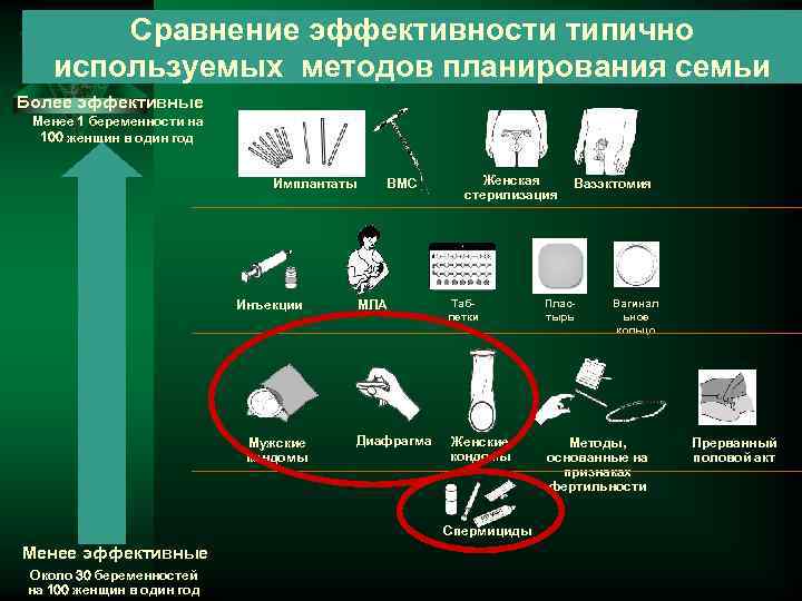 Сравнение эффективности типично используемых методов планирования семьи Более эффективные Менее 1 беременности на 100
