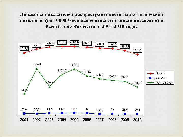 Динамика показателей распространенности наркологической патологии (на 100000 человек соответствующего населения) в Республике Казахстан в