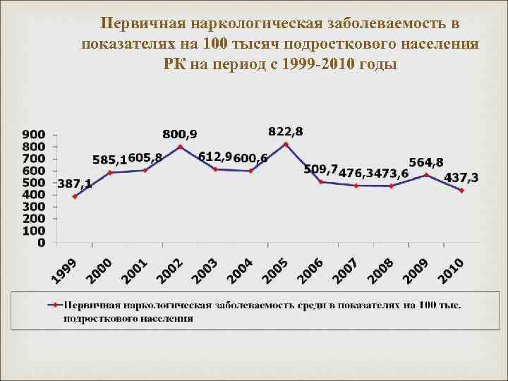 Первичная наркологическая заболеваемость в показателях на 100 тысяч подросткового населения РК на период с