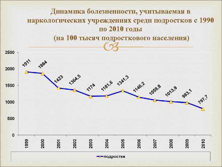 Динамика болезненности, учитываемая в наркологических учреждениях среди подростков с 1990 по 2010 годы (на