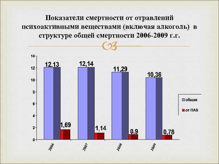 Показатели смертности от отравлений психоактивными веществами (включая алкоголь) в структуре общей смертности 2006 -2009