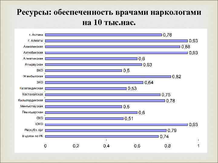 Ресурсы: обеспеченность врачами наркологами на 10 тыс. нас. 