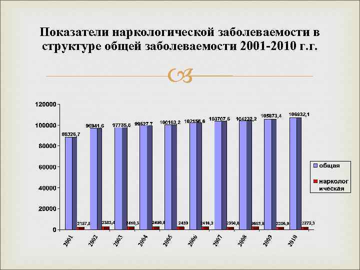 Показатели наркологической заболеваемости в структуре общей заболеваемости 2001 -2010 г. г. 