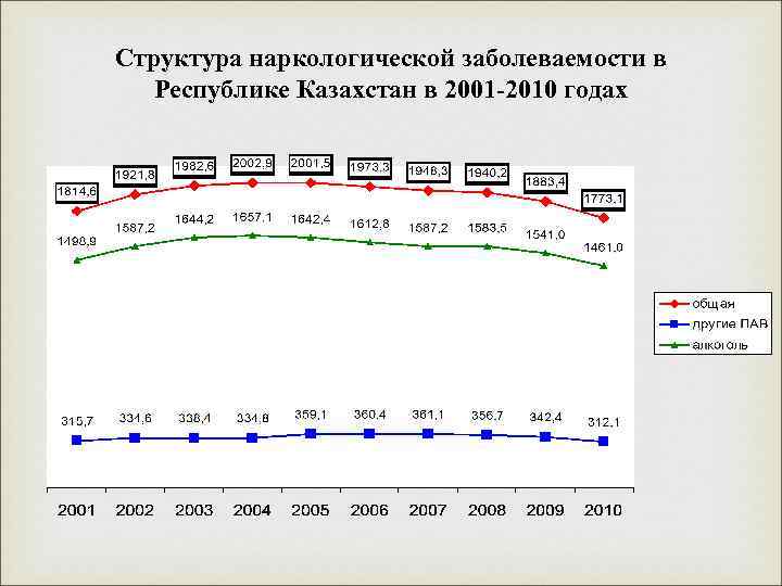 Структура наркологической заболеваемости в Республике Казахстан в 2001 -2010 годах 