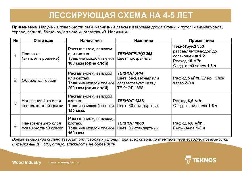 ЛЕССИРУЮЩАЯ СХЕМА НА 4 -5 ЛЕТ Применение: Наружные поверхности стен. Карнизные свесы и ветровые