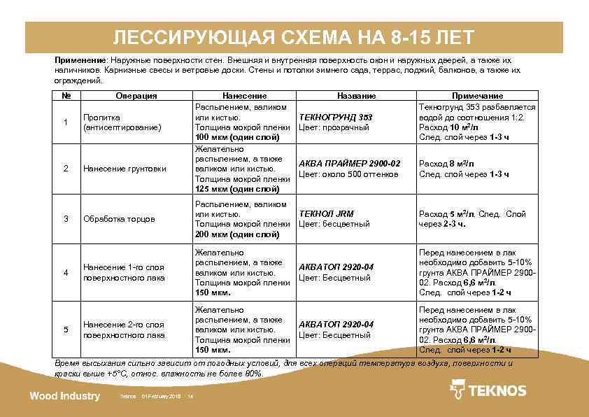 ЛЕССИРУЮЩАЯ СХЕМА НА 8 -15 ЛЕТ Применение: Наружные поверхности стен. Внешняя и внутренняя поверхность