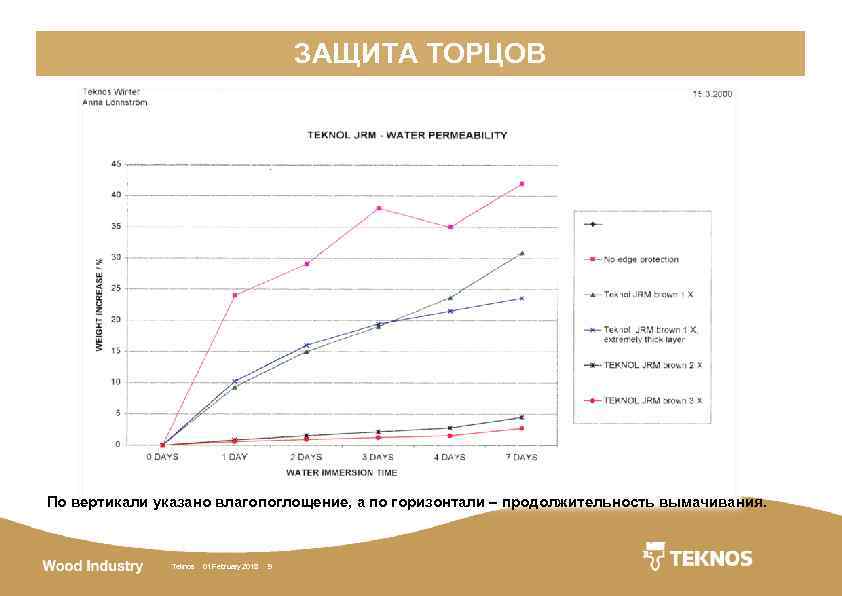ЗАЩИТА ТОРЦОВ По вертикали указано влагопоглощение, а по горизонтали – продолжительность вымачивания. Teknos 01