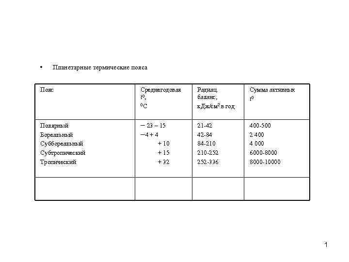  • Планетарные термические пояса Пояс Среднегодовая t 0, 0 C Радиац. баланс, к.