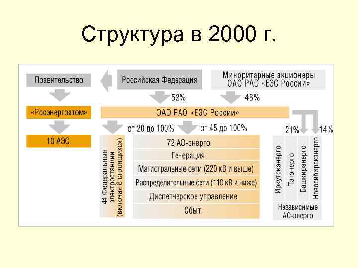 Структура в 2000 г. 