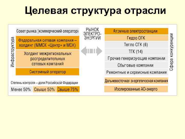 Целевая структура отрасли 