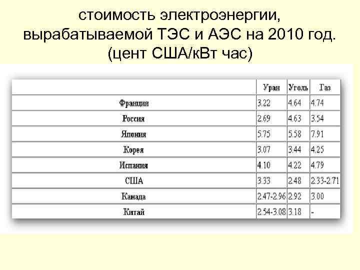 стоимость электроэнергии, вырабатываемой ТЭС и АЭС на 2010 год. (цент США/к. Вт час) Ориентировочная