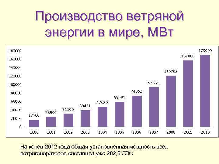 Производство ветряной энергии в мире, МВт На конец 2012 года общая установленная мощность всех