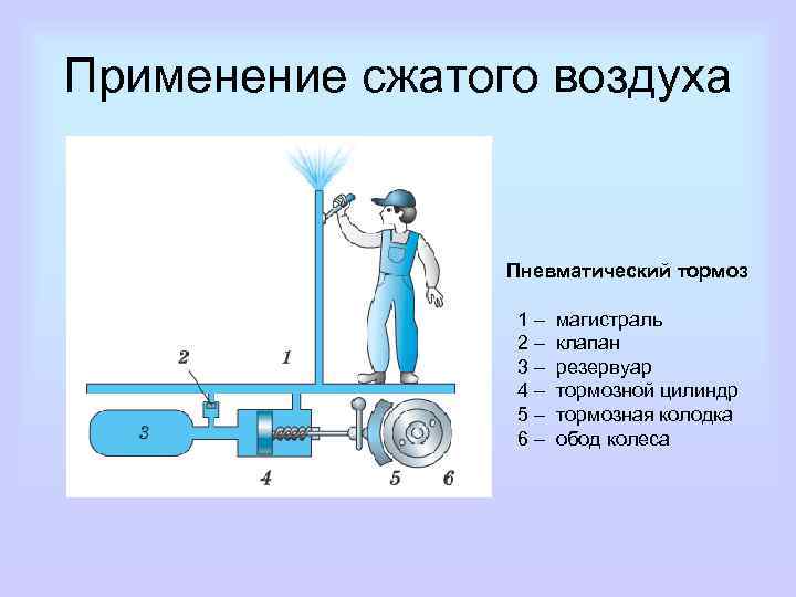 Применение сжатого воздуха Пневматический тормоз 1– 2– 3– 4– 5– 6– магистраль клапан резервуар