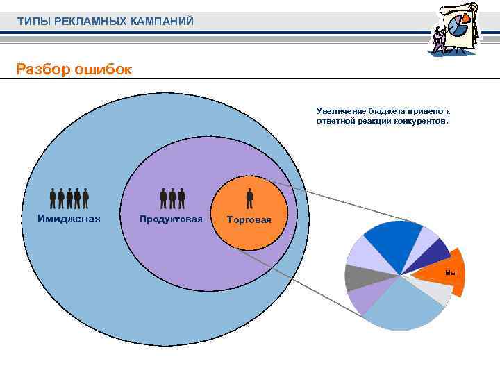 ТИПЫ РЕКЛАМНЫХ КАМПАНИЙ Разбор ошибок Увеличение бюджета привело к ответной реакции конкурентов. Имиджевая Продуктовая