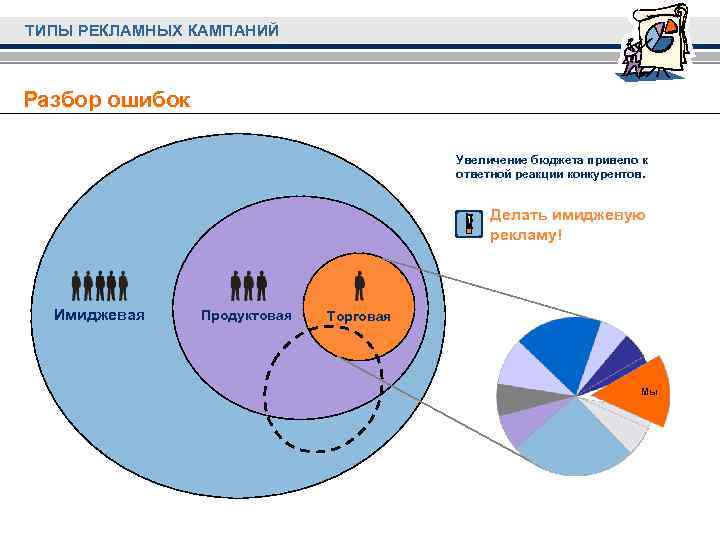ТИПЫ РЕКЛАМНЫХ КАМПАНИЙ Разбор ошибок Увеличение бюджета привело к ответной реакции конкурентов. Делать имиджевую