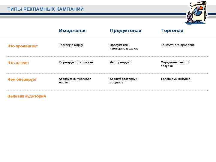 ТИПЫ РЕКЛАМНЫХ КАМПАНИЙ Имиджевая Продуктовая Торговая Что продвигает Торговую марку Продукт или категорию в