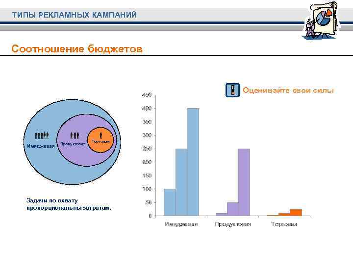 ТИПЫ РЕКЛАМНЫХ КАМПАНИЙ Соотношение бюджетов Оценивайте свои силы Имиджевая Продуктовая Торговая Задачи по охвату