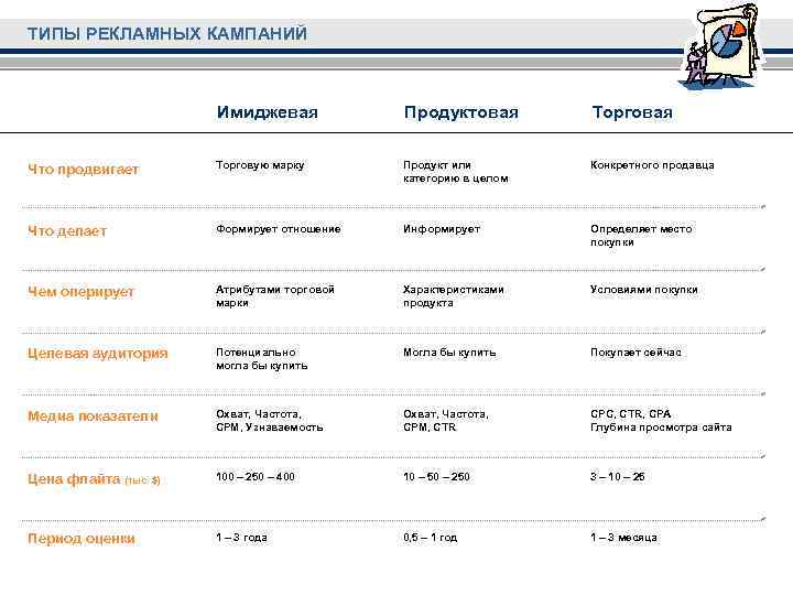 ТИПЫ РЕКЛАМНЫХ КАМПАНИЙ Имиджевая Продуктовая Торговая Что продвигает Торговую марку Продукт или категорию в