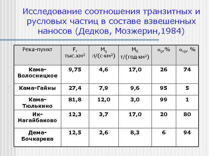 Исследование соотношения транзитных и русловых частиц в составе взвешенных наносов (Дедков, Мозжерин, 1984) Река-пункт