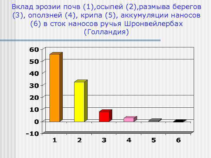 Вклад эрозии почв (1), осыпей (2), размыва берегов (3), оползней (4), крипа (5), аккумуляции