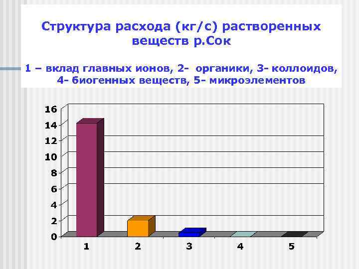Структура расхода (кг/с) растворенных веществ р. Сок 1 – вклад главных ионов, 2 -