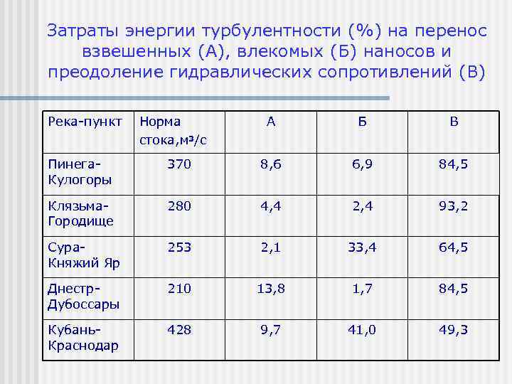 Затраты энергии турбулентности (%) на перенос взвешенных (А), влекомых (Б) наносов и преодоление гидравлических