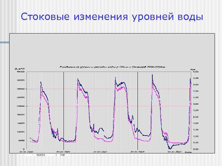 Стоковые изменения уровней воды 