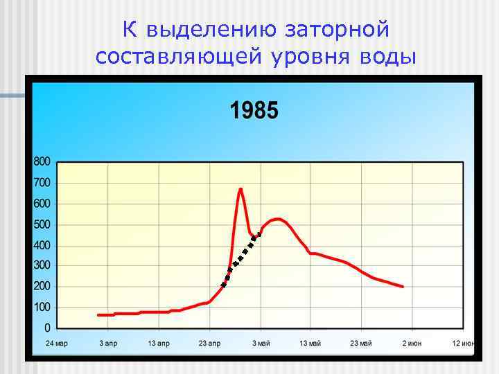 К выделению заторной составляющей уровня воды 