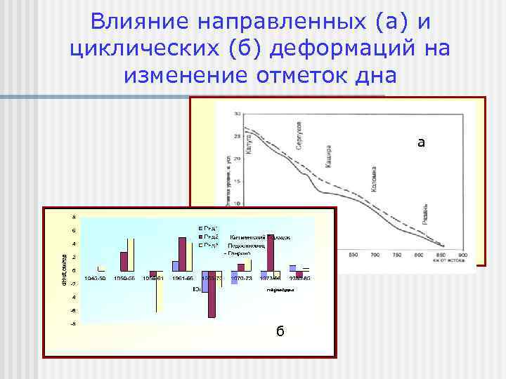 Влияние направленных (а) и циклических (б) деформаций на изменение отметок дна а б 