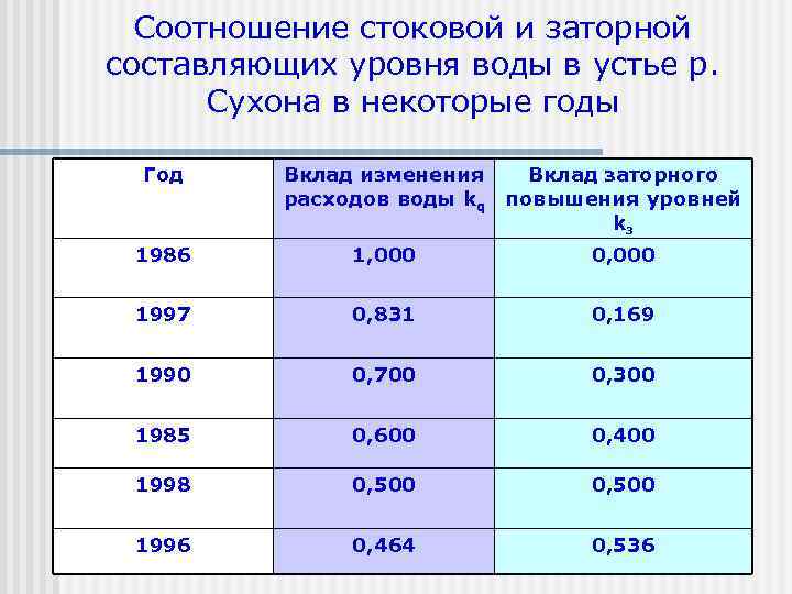 Соотношение стоковой и заторной составляющих уровня воды в устье р. Сухона в некоторые годы