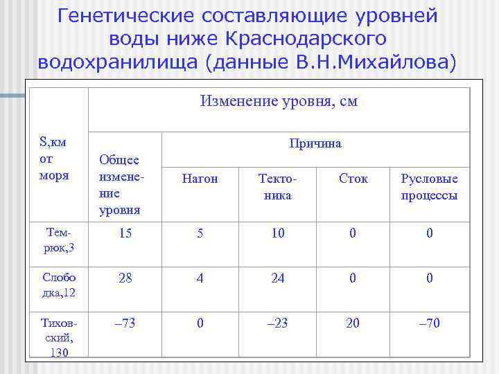 Генетические составляющие уровней воды ниже Краснодарского водохранилища (данные В. Н. Михайлова) Изменение уровня, см