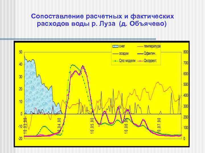 Сопоставление расчетных и фактических расходов воды р. Луза (д. Объячево) 