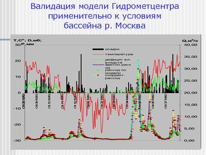 Валидация модели Гидрометцентра применительно к условиям бассейна р. Москва 