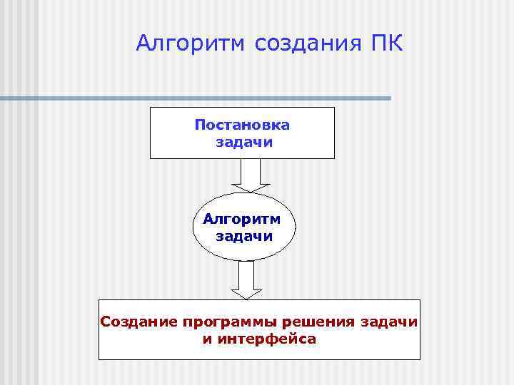 Алгоритм создания ПК Постановка задачи Алгоритм задачи Создание программы решения задачи и интерфейса 