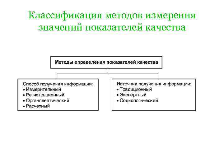 Классификация методов измерения значений показателей качества 