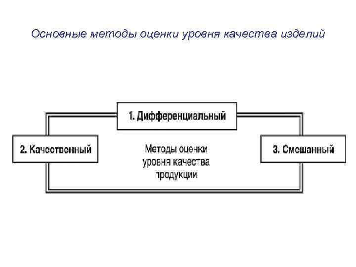 Основные методы оценки уровня качества изделий 