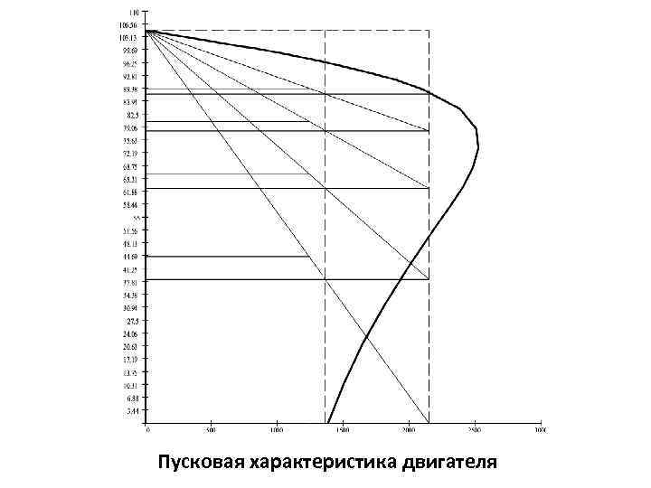 Пусковая характеристика двигателя 
