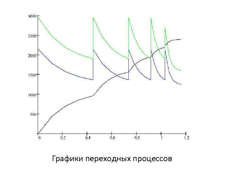 Взяла график. Переходные процессы графики. Переходный процесс график. График переходных процессов. Переходной процесс график.