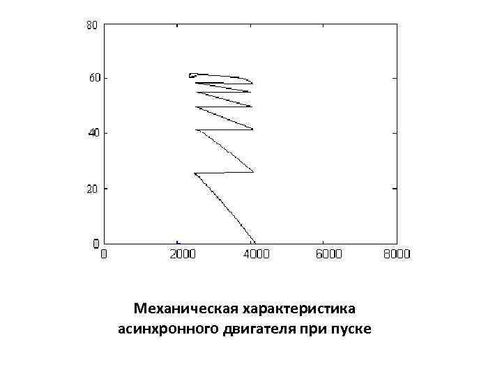Механическая характеристика асинхронного двигателя при пуске 