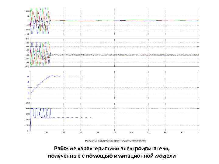 Рабочие характеристики электродвигателя, полученные с помощью имитационной модели 