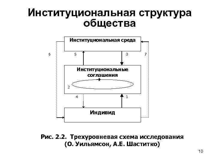 Институциональная структура общества Институциональная среда 6 5 3 7 Институциональные соглашения 2 4 1