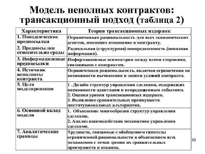 Модель неполных контрактов: трансакционный подход (таблица 2) 11 