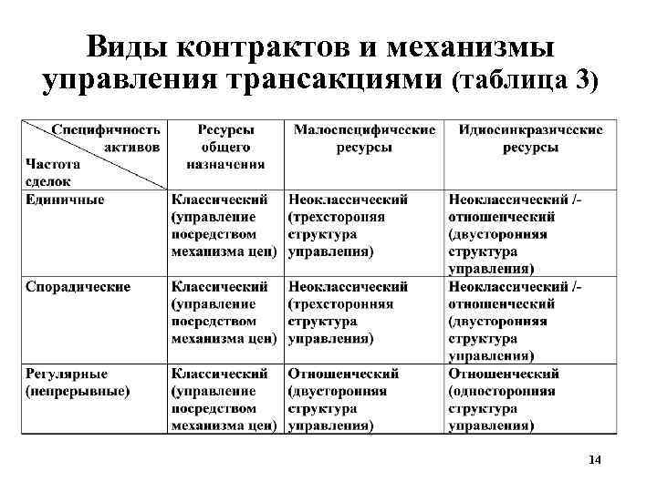 Определение институциональной экономике. Механизмы управления трансакциями.. Структуры управления трансакциями. Формы управления трансакциями. Механизмы управления виды.