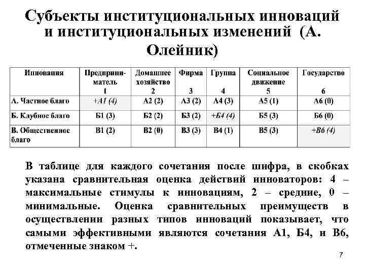 Субъекты институциональных инноваций и институциональных изменений (А. Олейник) В таблице для каждого сочетания после