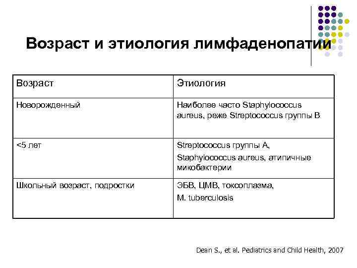 Возраст и этиология лимфаденопатии Возраст Этиология Новорожденный Наиболее часто Staphylococcus aureus, реже Streptococcus группы