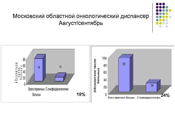 Московский областной онкологический диспансер Август/сентябрь 18% 24% 