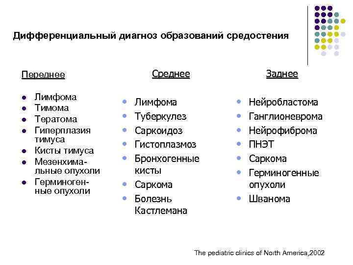 Дифференциальный диагноз образований средостения Среднее Переднее l l l l Лимфома Тимома Тератома Гиперплазия