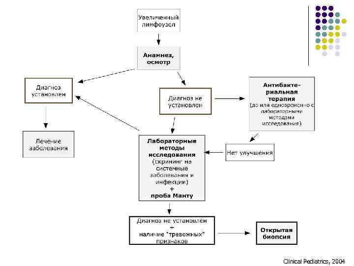 Clinical Pediatrics, 2004 