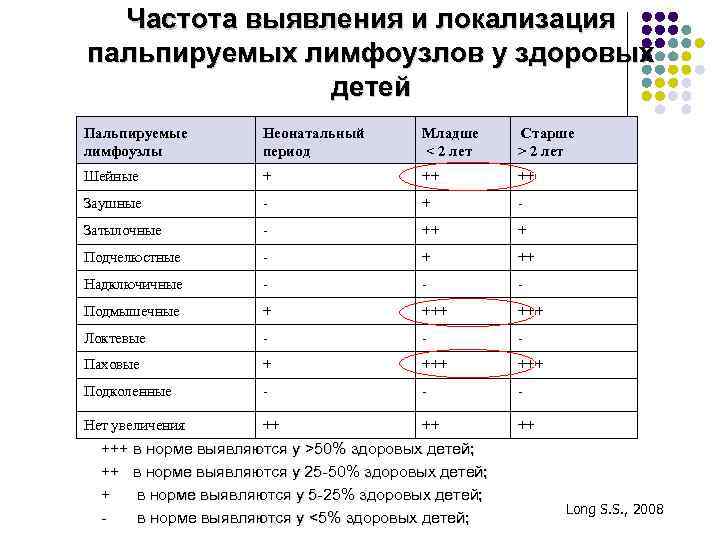 Частота выявления и локализация пальпируемых лимфоузлов у здоровых детей Пальпируемые лимфоузлы Неонатальный период Младше